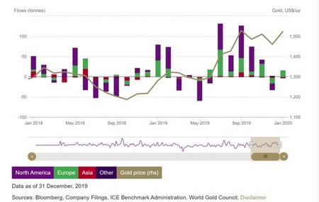 Az arany ETF-ekben tárolt arany mennyiség változása 2019-ben