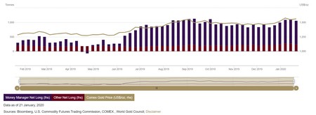 COMEX nettó vételi pozíciók alakulása 2019-ben