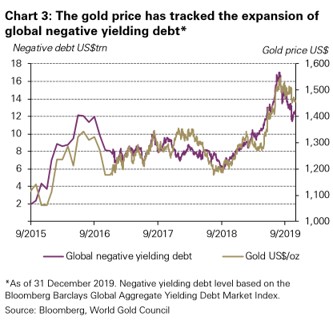 Az arany árfolyama szépen lekövette a negatív kamatozású kötvényállomány változását