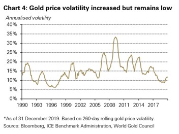 Nőtt az arany volatilitása 2019-ben
