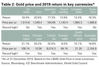 Az arany szinte minden devizában történelmi csúcsot döntött 2019-ben