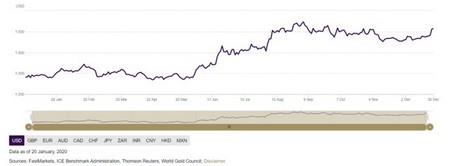 Az arany árfolyam alakulása 2019-ben