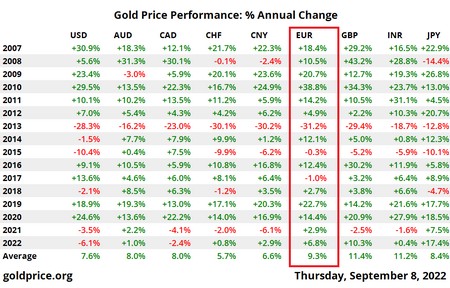 Az arany átlagos éves hozama euróban 9,3% volt  2007 óta.