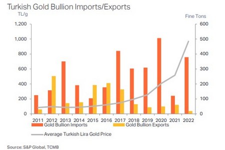 Ábra a török aranypiaci import és export alakulásáról az elmúlt 5 évből
