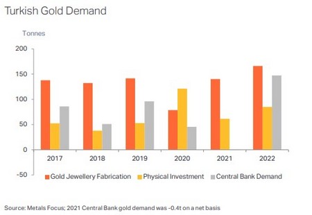 Ábra a török aranykereslet összetételenék alakulásáról az elmúlt 5 évben