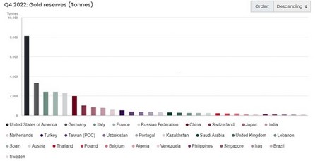 Ábra a jegybanki aranytartalékok rangsoráról 2022 utolsó negyedévéből