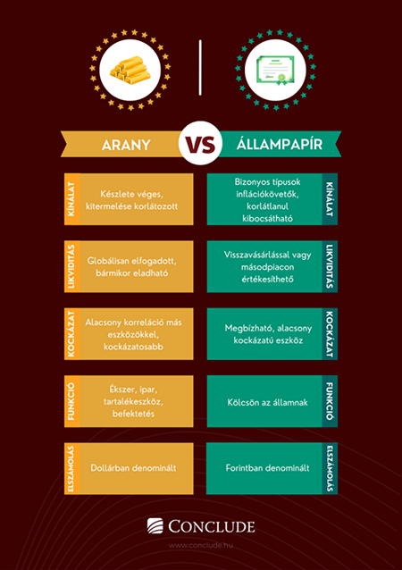 Inforgrafika: Arany v állampapír: Arany vs állampapír összehasonlítása: az arany véges készletű, globálisan elfogadott, dollárban denominált befektetés, míg az állampapír inflációkövető lehet, alacsony kockázatú és forintban denominált.