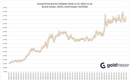 A Goldtresorban megtakarítók 2018 márciusa óta évi 20,4% hozamot tudtak elérni