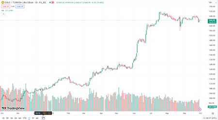 japán gyertyás chart a török lírában mért arany árfolyamról 2022-2023-szeptember