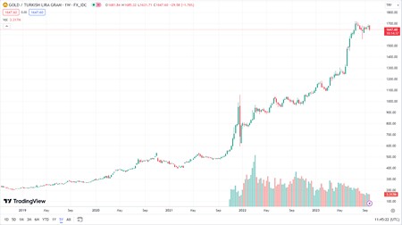 japán gyertyás chart a török lírában mért arany árfolyamról 2018-2023-szeptember