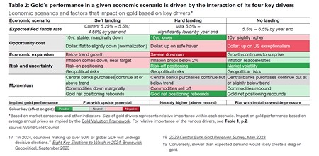 A World Gold Council 2024-es aranyárfolyam szcenárió táblázata