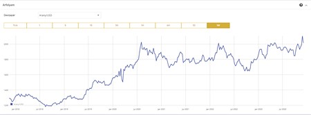 Az arany dollár árfolyam alakulása az elmúlt öt évben