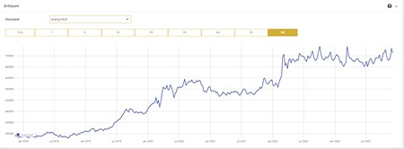 Az arany forint árfolyam alakulása az elmúlt öt évben