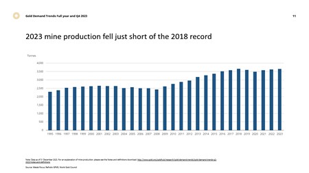 2023-ban 30 éves csúcsot közelített meg az aranykitermelés Oszlopdiagram az aranybányák kitermeléséről 1995 - 2023 között