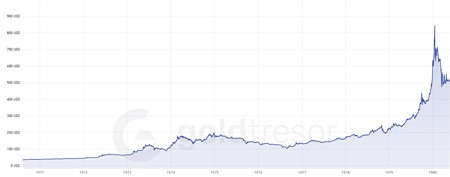 Árfolyam grafikon az arany árfolyamáról 1971 és 1981 között