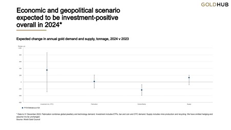 Grafikon a WGC 2024-es arany keresleti és kínálati várakozásairól
