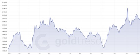 Árfolyam grafikon az arany dolláros árfolyamáról 2023-ban