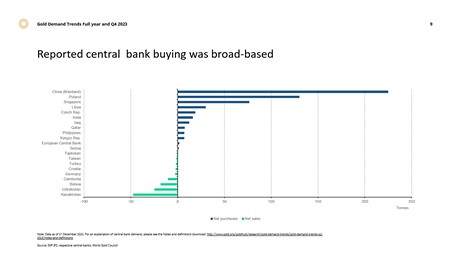 Bejelentett jegybanki aranyvételek és aranyeladások 2023-ban, országonkénti bontásban Diagram a különböző országok 2023-as jegybanki aranykeresletéreől
