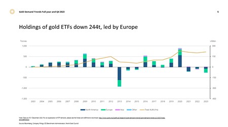 Az arany ETF-ekben kezelt vagyon alakulása 2003-2023 között Színes oszlop diagram az arany ETF-ekben tárolt arany és a kezelt vagyon változásáról 2003 és 2023 között