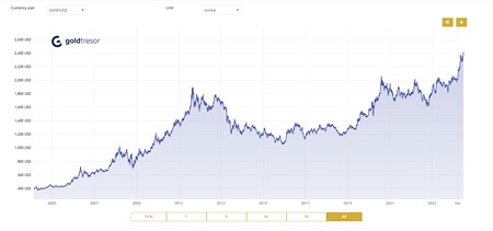 Arany árfolyam 20 éves chart