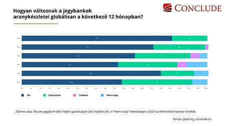 Ábra a jegybankári szentimentról az arany tartalék alakulásával kapcsolatban