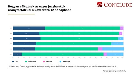 Ábra a jegybankári az intézeti aranytartalék alakulásával kapcsolatban