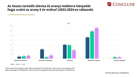 Ábra a dollár tartalék szerepével kapcsolatban.