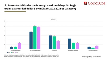 Ábra a dollár tartalék fontosságának csökkenéséről