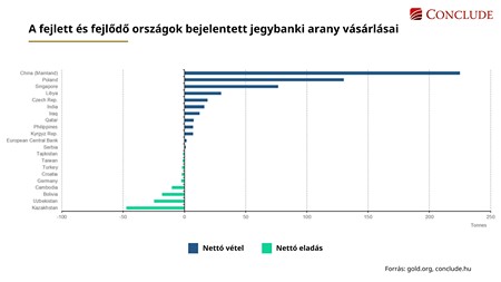 Ábra a 2023-as jegybanki aranyvásárlásokról