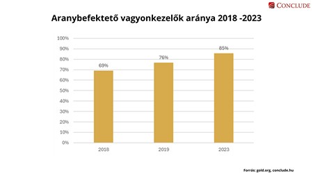 Ábra az aranybefektető észak-amerikai vagyonkezelők arányáról 2018 - 2023 között