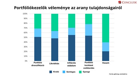 Oszlopdiagram a vagyonkezelők arannyal kapcsolatos véleményéről.