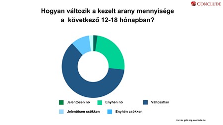 Kördiagram az amerikai profi befektetők aranypozícióval kapcsolatos várakozásairól