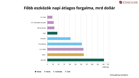 Sordiagram a különböző pénzügyi eszközök, pl.: arany, euró jen, euró font és az S&P 500 részvényindex napi átlagos forgalmáról, milliárd dollárban