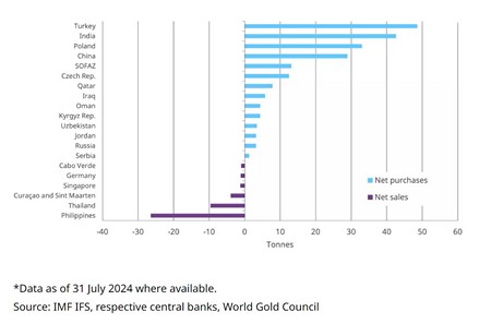 WGC ábra a jegybanki aranyvásárlások és eladásokról 2024 első felében