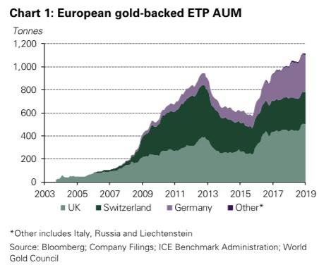 európai arany ETP-k készletgyarapodása 2004-2019 forrás: WGC-Conclude Zrt.