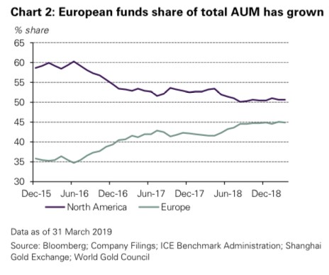 Az Európai arany befektetési alapok részaránya növekvő. forrás: WGC-Conclude Zrt.