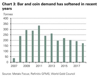 Európai aranyrúd és érme vásárlások dinamikája 2007-2018 forrás: WGC- Conclude Zrt.