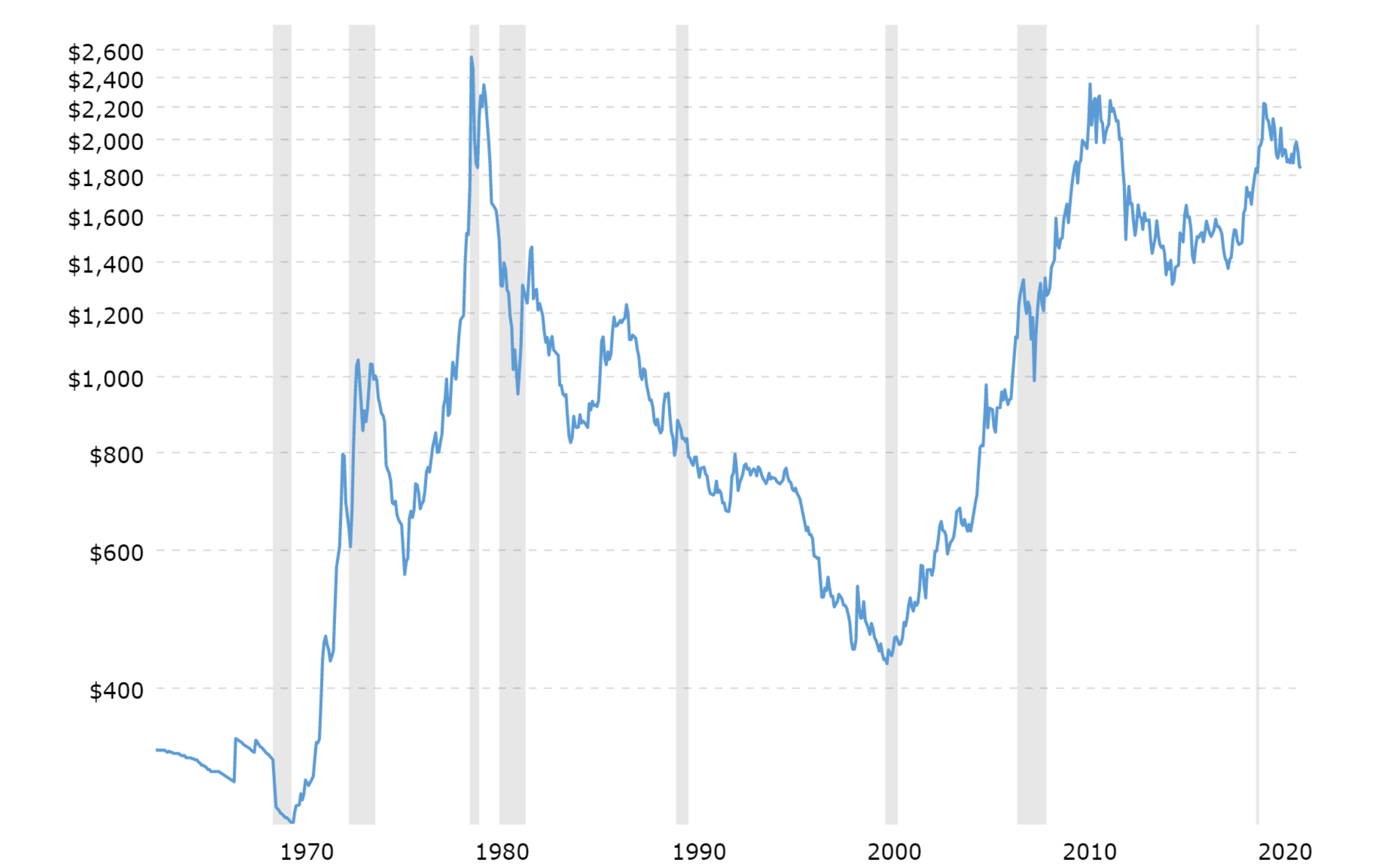 Az arany dollárban kifejezett árfolyam grafikonja 1970-2022