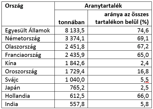 Az orosz aranytartalék 2017