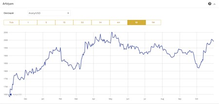 Az arany dollár árfolyam alakulása az elmúlt egy évben