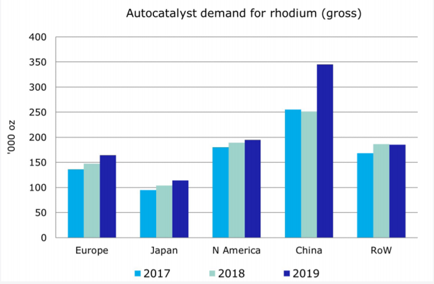 Autó katalizátorok ródium kereslet országok szerint 2019