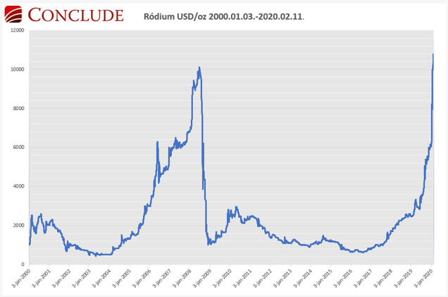 A ródium árfolyama 2000-2020 Conclude-Johnson-Matthey