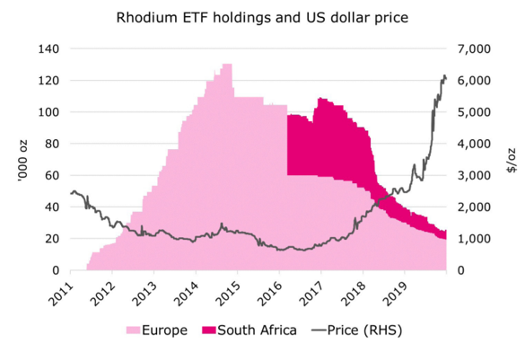 Tőzsdei ródium ETF állományok 2011-2020