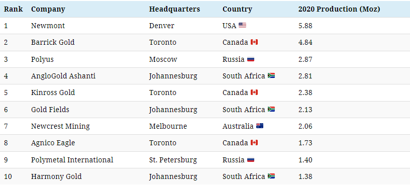 A világ legnagyobb aranybányász cégeinek kitermelése millió unciában, 2021-2022 között, forrás: Kitco Conclude.hu
