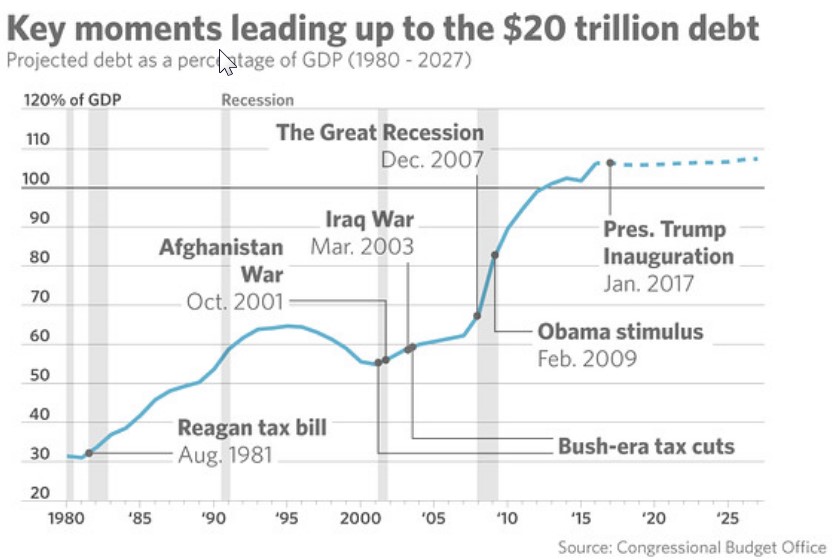 USA államadósság 1980-2017