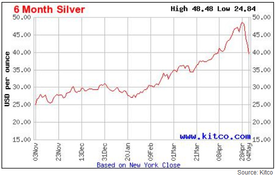 Az ezüst árfolyam esése az 50 dolláros szintről a 35 dolláros unciánkénti árig. Az az április 25-i csúcshoz képest 20 százalékos esést jelent.