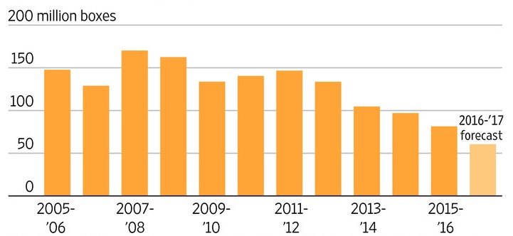 Florida évi narancstermése 2005-2015 (millió doboz)