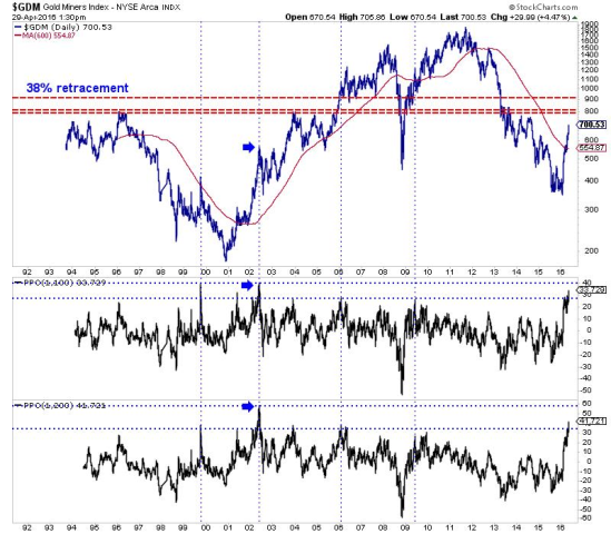 GDM Gold Miner Index grafikonja 2016 Conclude Zrt