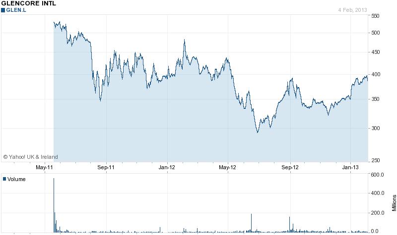 A Glencore részvény árfolyama grafikon 2011-2013  Forrás: Conclude Zrt, Yahoo.com