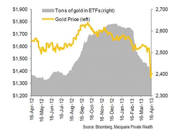gold etf, forrás: Bloomberg, Conclude Zrt.